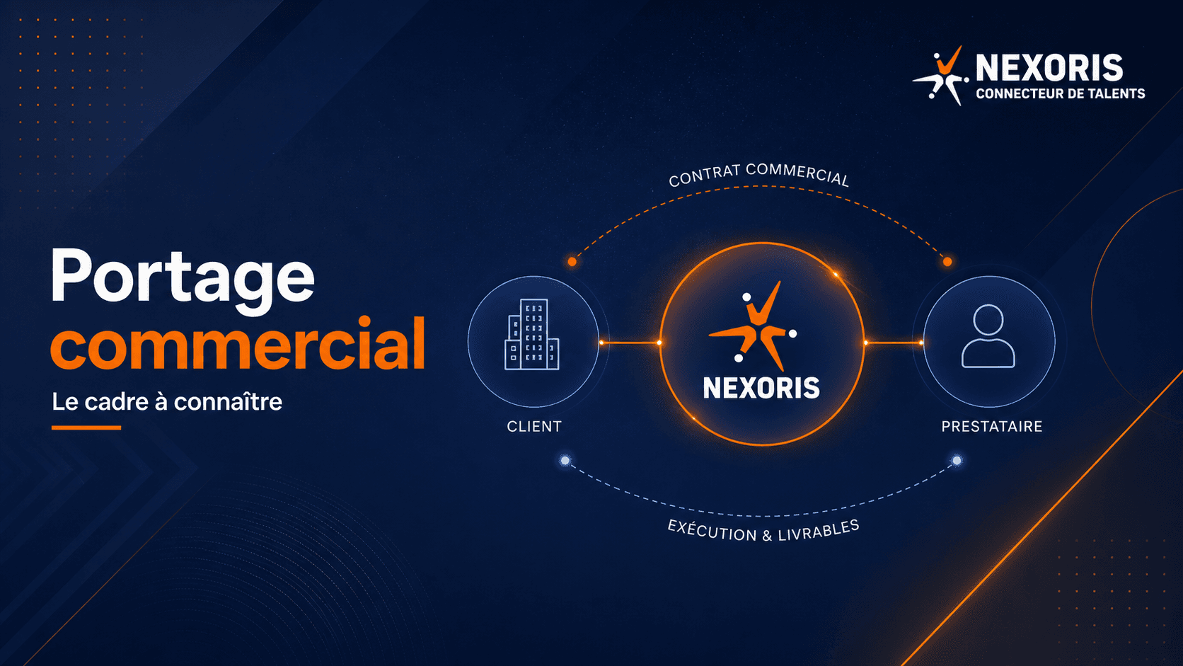 Visuel corporate sur le portage commercial et son rôle d'intermédiation entre client, Nexoris et prestataire.
